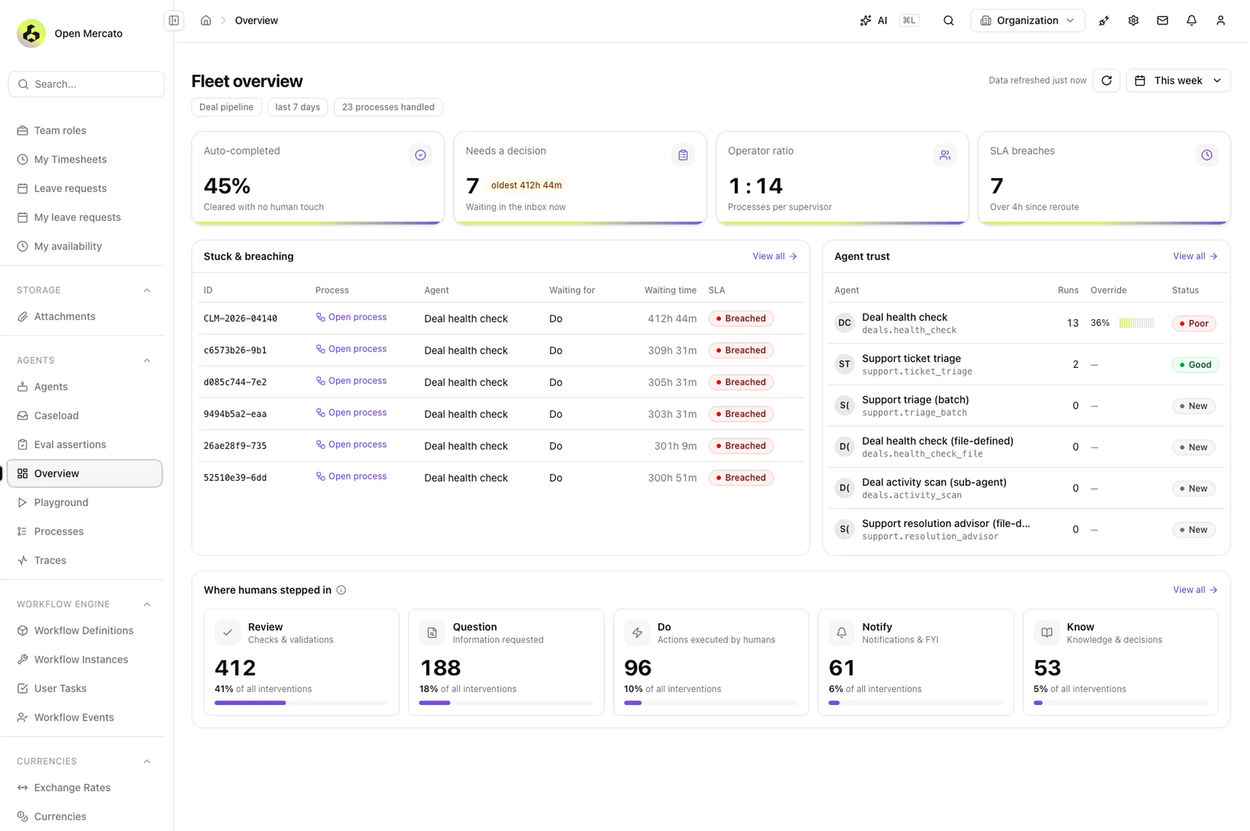 Agents overview: stat tiles for auto-completed, decisions needed, operator ratio and SLA breaches, above